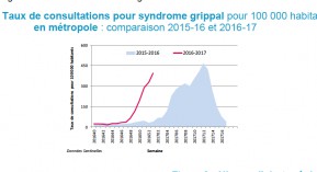 Grippe : pic épidémique proche