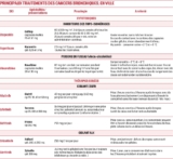 © ARMPL_C2_CO-CancerPoumon.qcd-Art1_21_Tablo_T4 - Pour tous ces médicaments : prescription hospitalière réservée à certains spécialistes (cancérologie, oncologie et selon le cas, hématologie). Source : medicaments.gouv.fr.