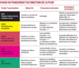 © ARMPL3190_C2_lesescarts.qcd-Art1_21_Tablo_T2 - Adapté d’après « Les pansements : indications et utilisations recommandées », HAS, avril 2011 et « Plaies chroniques : prise en charge », Dr B. Faivre et A. Guichard, janvier 2012, afsoder.net.