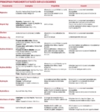 © ARMPL3190_C2_lesescarts.qcd-Art1_21_Tablo_T3 - Sources : ocp.fr – (Liste non exhaustive)