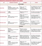 © ARMPL3203_C2_CO-Lesangines.qcd-Art1_21_Tablo_T4 - * Selon les recommandations de la fiche mémo de la HAS « Rhinopharyngite aiguë et angine aiguë de l’adulte/enfant », novembre 2016. S : substituable. Sources : medicaments.gouv.fr, fiche mémo HAS 2016.