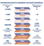 © ARMPL3203_TF_PolemiqueVaccination.qcd-60-image_I2 - L’obligation vaccinale actuelle existe en France depuis 1938 avec le vaccin contre la diphtérie. A partir de 1970, l’Etat a considéré qu’il n’était plus nécessaire de rendre obligatoires les nouveaux vaccins introduits dans le calendrier des vaccinations compte tenu de la forte adhésion de la population et des médecins. Une situation qui a aujourd’hui évolué.