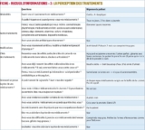 © ARMPL3220_C2_BilanMedication3.qcd-Art1_21_Tablo_T3 - Points de vigilance :  réexpliquer le traitement au patient (par pathologie). Proposer un substitut salivaire ? Revoir le moment de prise d’Hytacand. Intérêt pour le patient de surveiller sa tension à l’aide d’un autotensiométre ?