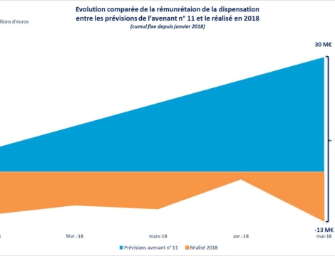 Rémunération officinale : La FSPF demande en urgence la réouverture des négociations avec l’Etat