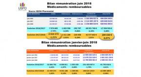 Bilan de la rémunération au premier semestre 2018 : La perte n’est due qu’à la diminution d’activité et non à la réforme, selon l’USPO