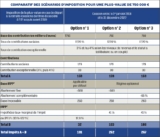 © ARMPL3238_SE_Fiscalite-IS-Retraite-FlatTaxe.qcd-Art1_21_Tablo_T1 - 1 Impôt sur les sociétés. 2 Impôt sur le revenu des personnes physiques. 3 Prélèvement forfaitaire unique. En comparant ces trois options dans le cadre d’une plus-value brute de 750 000 € pour des titres de société acquis avant le 2018 et cédés avant 2022, le premier scénario (abattement fixe et flat tax) s’avère fiscalement le plus intéressant dans le cas d’un cédant ayant un taux marginal d’imposition élevé (dans cet exemple, 41 %).