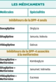 © ARMPL3241_EX_Lesinhibiteursdeladipeptidryl.qcd-Art1_21_Tablo_T1