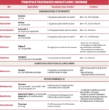 © ARMPL3274_C2_CO_Insomnie.qcd-Art1_21_Tablo_T1 - S : substituable. * Chez les patients âgés, les posologies des benzodiazépines et des antihistaminiques doivent être diminuées, de moitié pour les benzodiazépines. Sources : base-donnees-publique.medicaments.gouv.fr ; «   Etats des lieux de la consommation des benzodiazépines en France   », ANSM, 2017.