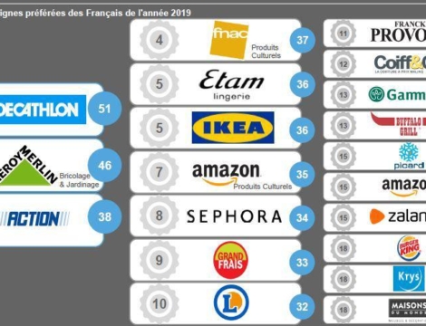 Decathlon et Leroy Merlin, enseignes préférées des Français
