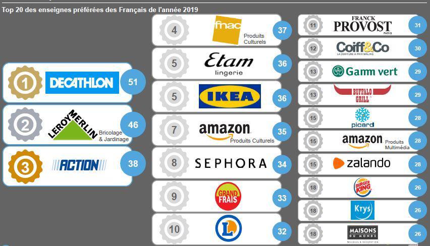 Decathlon et Leroy Merlin, enseignes préférées des Français