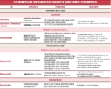 © ARMPL3281_C2_CO_Lagoutte.qcd-Art1_21_Tablo_T11 - S : substituable ; H : rétrocession hospitalière. Sources : base de données publique du médicament ; recommandations européennes, Eular 2016.
