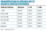 © ARMPL3290_16_TF_CombienGagneUnTitulaire.qcd-Art1_21_Tablo_T1 - L’ANALYSE Plus une pharmacie génère un chiffre d’affaires (CA) important, plus la rémunération du gérant est élevée. Par ailleurs, la part qu’elle représente dans l’excédent brut d’exploitation (EBE) est inversement proportionnelle au CA de l’officine. Cela démontre que la pharmacie d’officine est exposée à une taille critique. Dans les statistiques 2018 de CGP, les petites officines décrochent en matière de rentabilité avec une baisse de l’EBE de 6 500   €, cette somme représentant 30   % de la rémunération du titulaire.