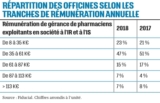 © ARMPL3290_16_TF_CombienGagneUnTitulaire.qcd-Art1_21_Tablo_T3 - L’ANALYSE Dans l’échantillon d’officines étudié par Fiducial, la rémunération moyenne de gérance ressort en 2018 à 57 725 € (+ 1,04 % par rapport à 2017, soit une hausse inférieure à l’inflation). 47 % des gérants et cogérants perçoivent une rémunération annuelle moyenne comprise entre 35 K€ et 61 K€. Ce pourcentage était de 51 % en 2017. La part des gérants ayant les plus faibles revenus augmente sensiblement (23 % des officines en 2018 contre 21 % en 2017). Cette augmentation peut s’expliquer par une reprise des transactions officinales qui, mécaniquement, fait augmenter la population de ceux qui ont des emprunts importants à rembourser, donc des contraintes en matière de rémunération.