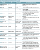 © ARMPL3291_C2_CC.qcd-Art1_21_Tablo_T11 - Liste non exhaustive * Attention, ce qui est vrai pour le princeps ne l’est pas forcément pour ses génériques. ** Dans le cas des sondes de nutrition entérale, il convient parfois de dissoudre ou de mettre en suspension les médicaments initialement sous forme solide pour leur administration. D’autres risques sont alors à prendre en compte : obstruction de la sonde, interaction entre le médicament et la nutrition entérale, etc. La liste de l’Omédit spécifie donc quand la transformation et l’administration sont possibles aussi dans cette situation. Sources : liste 2019 des médicaments écrasables, Observatoire du médicament, des dispositifs médicaux et de l’innovation thérapeutique (Omédit) Normandie ; base-donnees-publique.medicaments.gouv.fr.