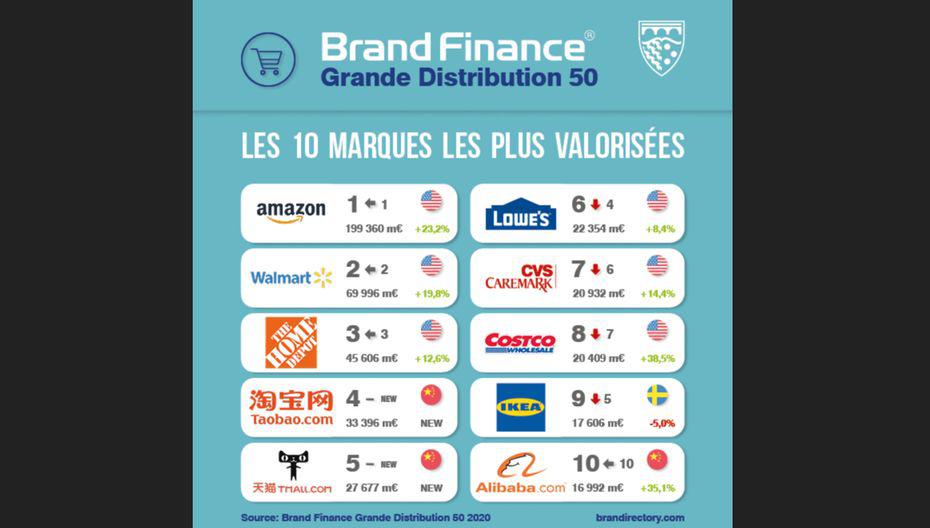 Amazon, marque de distribution la plus forte et la plus valorisée au monde