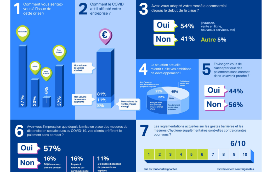 Face à la reprise, le moral des commerçants est à la hausse
