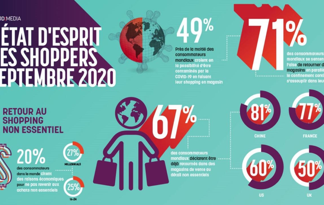 Les consommateurs français, confiants pour retourner faire du shopping en magasin