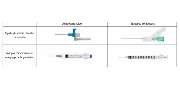 Voxzogo : modification des seringues d’administration
